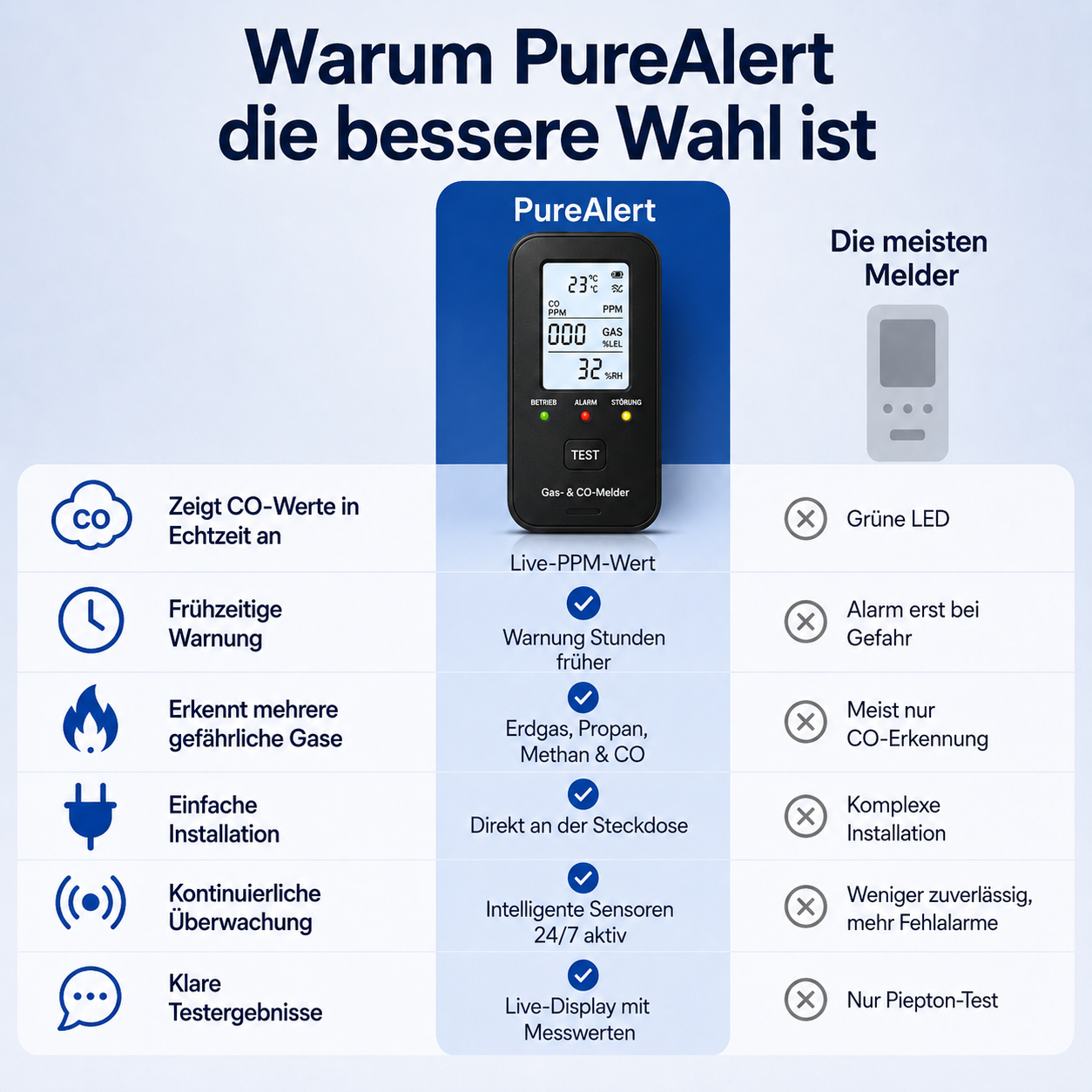 PureAlert – Schützt deine Familie vor gefährlichen Gasen