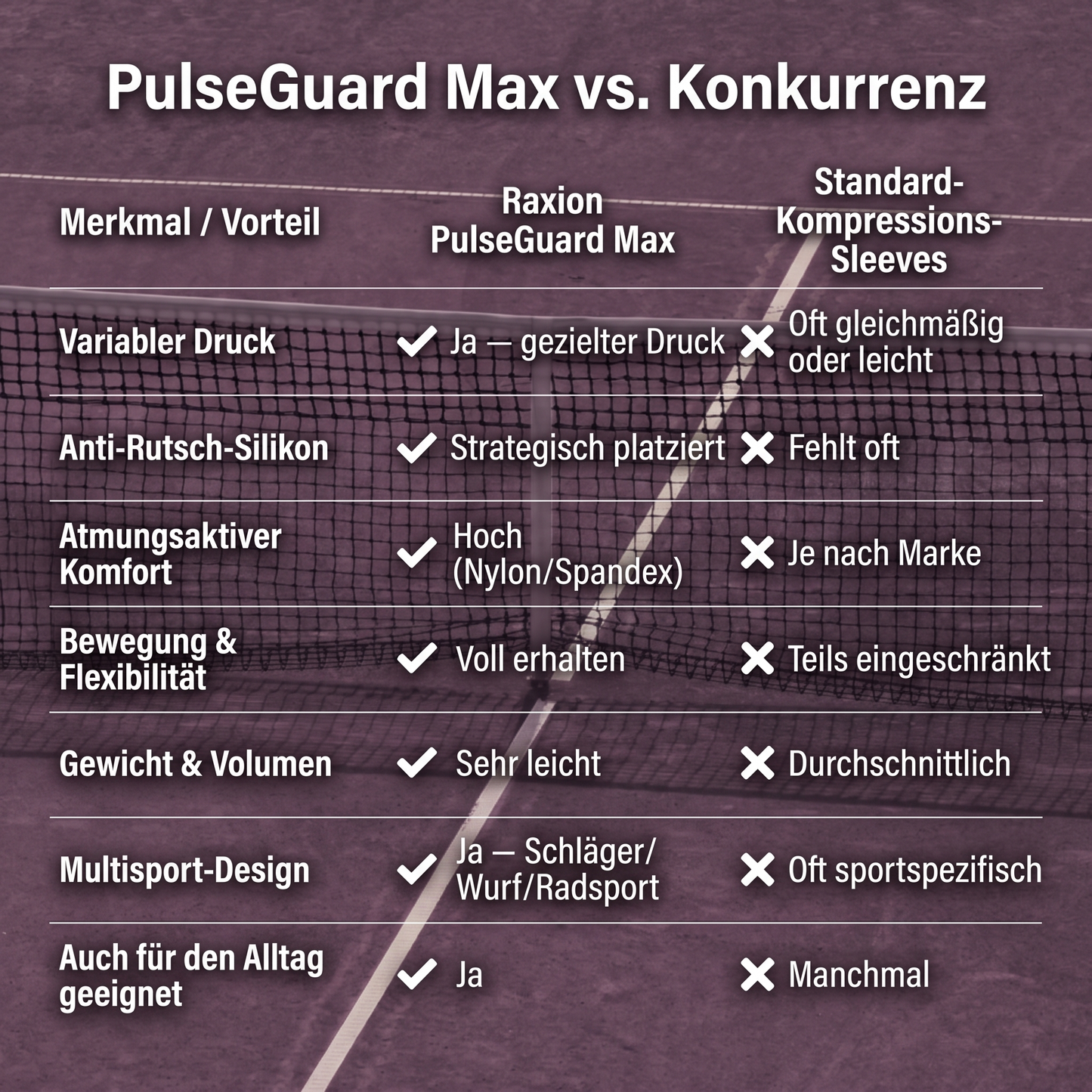 Raxion PulseGuard™ Max - Armstütz-Ärmel
