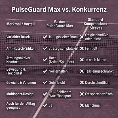 Raxion PulseGuard™ Max - Armstütz-Ärmel